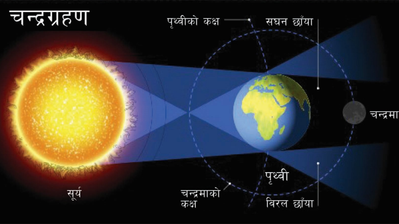 आज राति सवा ९ बजेदेखि चन्द्रग्रहण